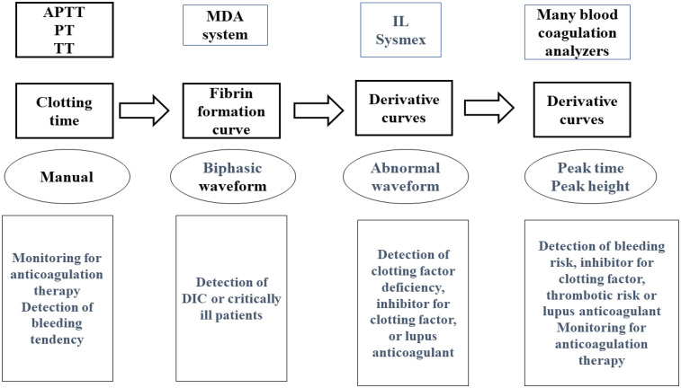 Clinical Application of Clot Waveform Analysis.