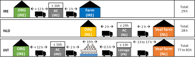 Observational study: effect of varying transport durations and feed withdrawal on the physiological status and health of dairy calves.