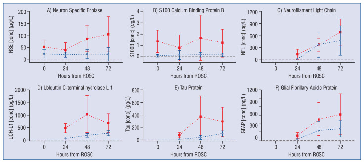 The utility of brain biomarkers in predicting survival and neurological outcomes in pediatric patients after cardiac arrest: A systematic review and meta-analysis.