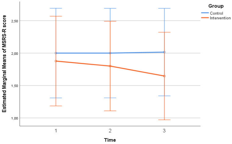 Nutritional Intervention in Patients with Multiple Sclerosis, Correlation with Quality of Life and Disability-A Prospective and Quasi-Experimental Study.