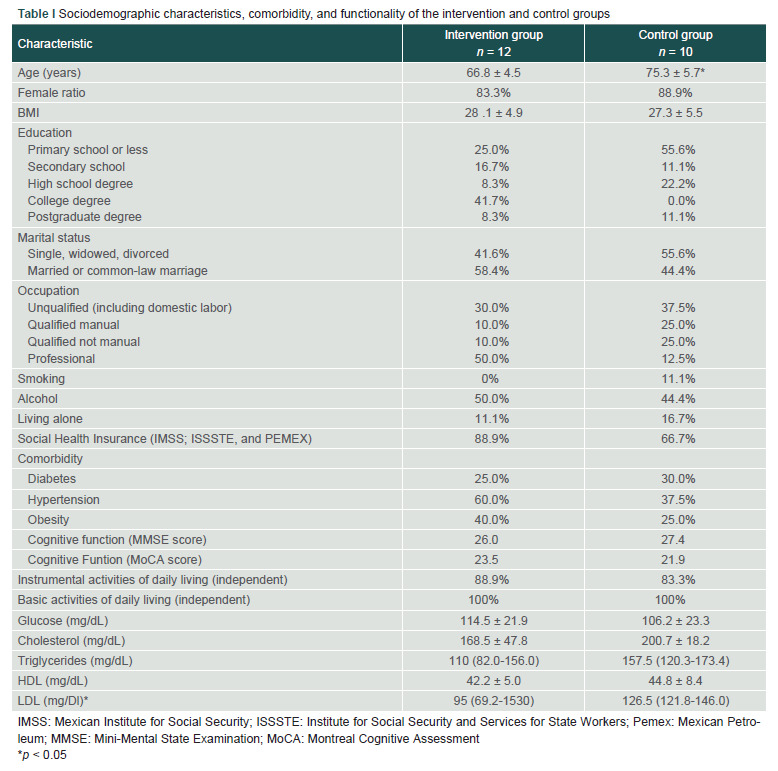 Multi-domain intervention program on cognitive function in community-dwelling older adults: Pilot study.