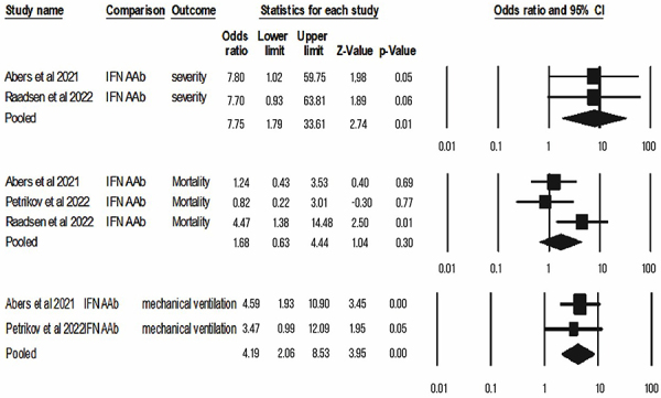 Autoantibodies as potential prognostic factors for clinical outcomes related to COVID-19: a systematic review of inception prospective cohort studies with GRADE recommendations.