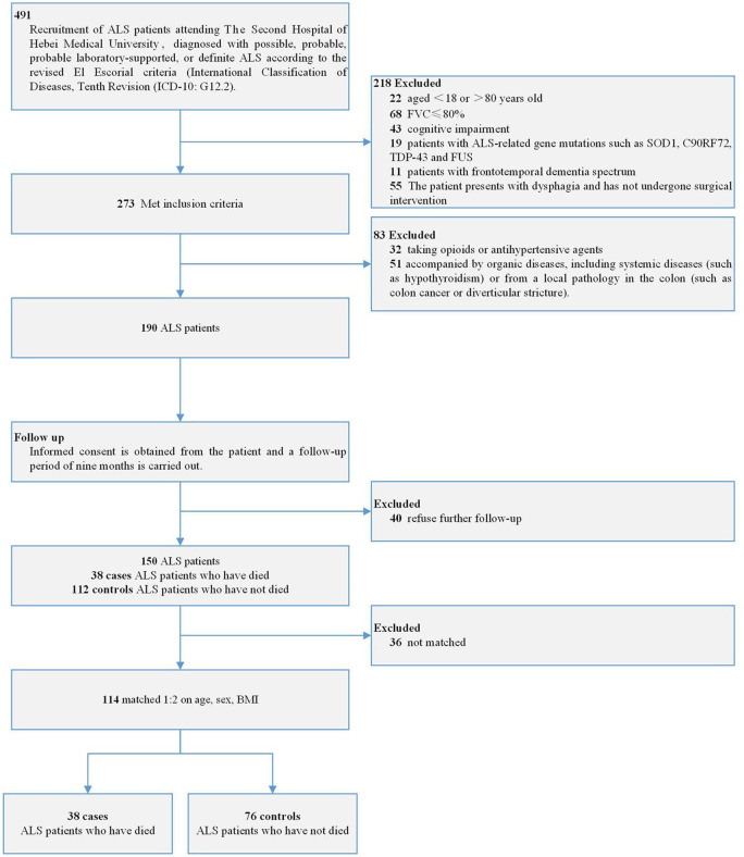 An overlap-weighted analysis on the association of constipation symptoms with disease progression and survival in amyotrophic lateral sclerosis: a nested case-control study.