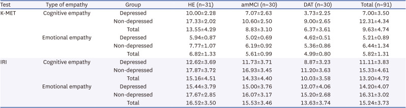 Effects of Cognitive and Depressive Status on Empathy in Healthy Elderly, Amnestic MCI, and Dementia of the Alzheimer's Type.