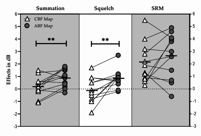 Anatomy-based fitting improves speech perception in noise for cochlear implant recipients with single-sided deafness.