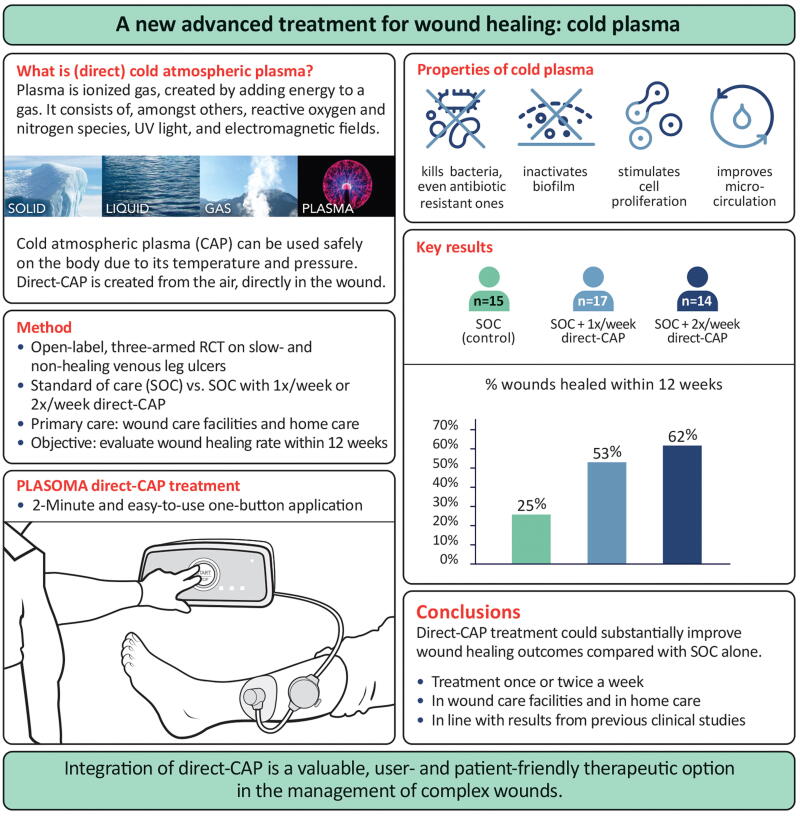 Improved Wound Healing by Direct Cold Atmospheric Plasma Once or Twice a Week: A Randomized Controlled Trial on Chronic Venous Leg Ulcers.