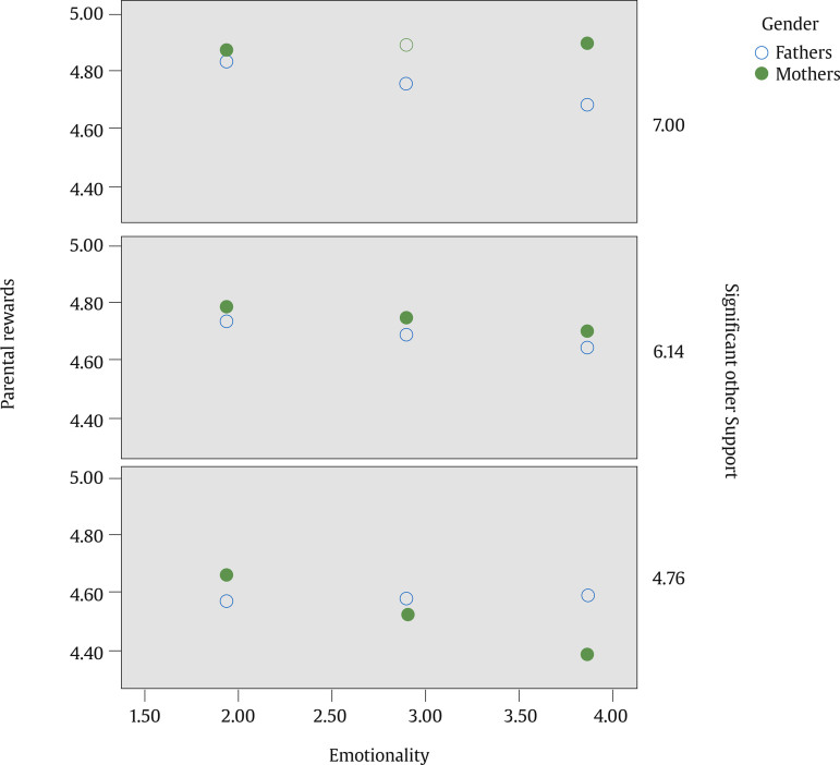 Are Parental Stress and Rewards Influenced by Child Temperament? Analysis of the Moderating Role of Social Support and Gender in Spanish Parents.