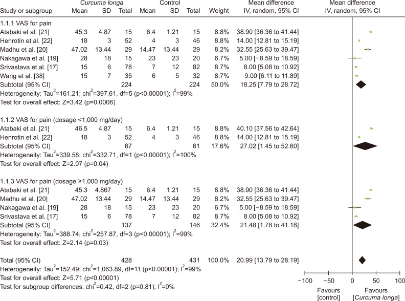 Efficacy of <i>Curcuma longa</i> in relieving pain symptoms of knee osteoarthritis patients: a systematic review and meta-analysis of clinical trials.