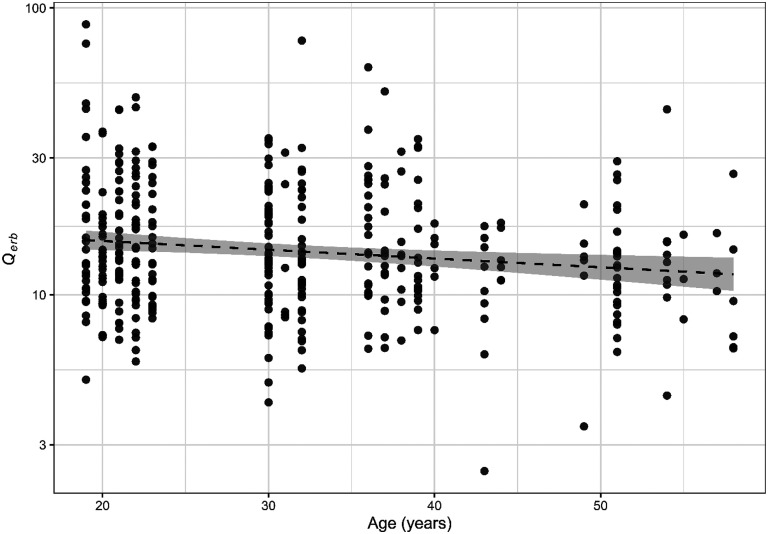 Cochlear Tuning in Early Aging Estimated with Three Methods.