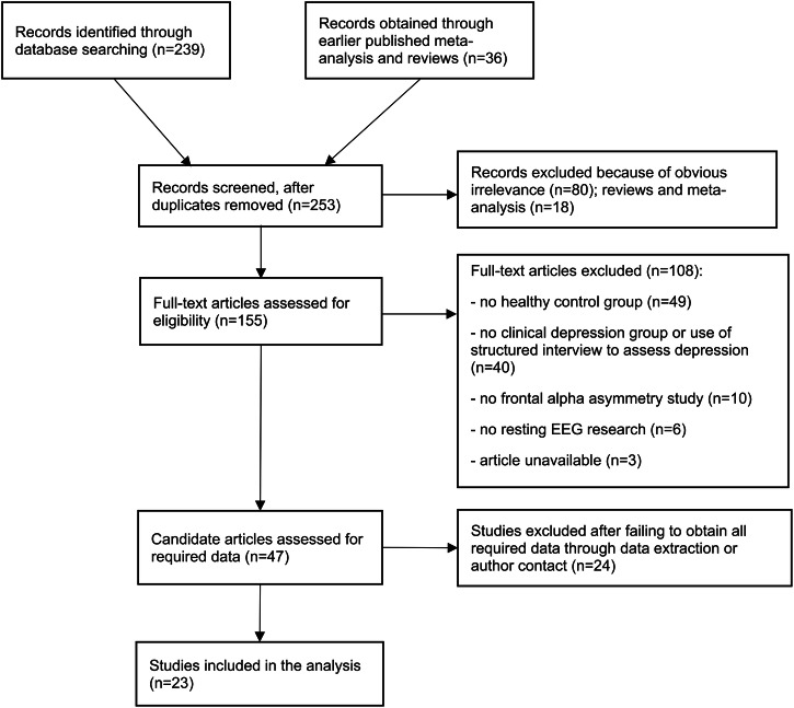 Meta analysis of resting frontal alpha asymmetry as a biomarker of depression.