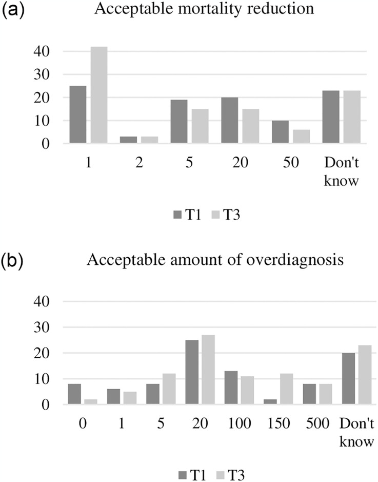 Mammography screening: Eliciting the voices of informed citizens.