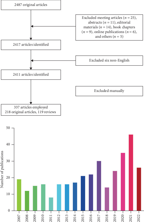 Global Trends in Research of Amino Acid Metabolism in T Lymphocytes in Recent 15 Years: A Bibliometric Analysis.