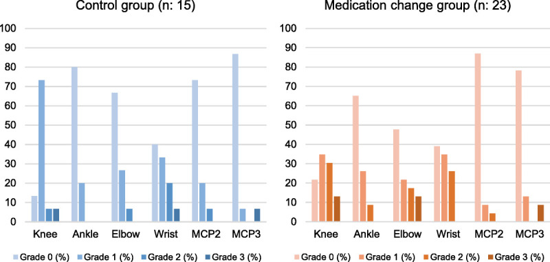 Sonographic and Disease Activity Findings Related With Medication Change in JIA: A Historical Cohort Study.