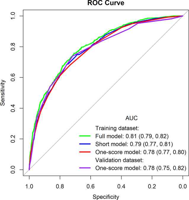 Predicting loss of independence among geriatric patients following gastrointestinal surgery.