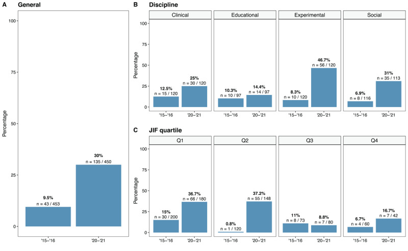A Systematic Review on the Evolution of Power Analysis Practices in Psychological Research.