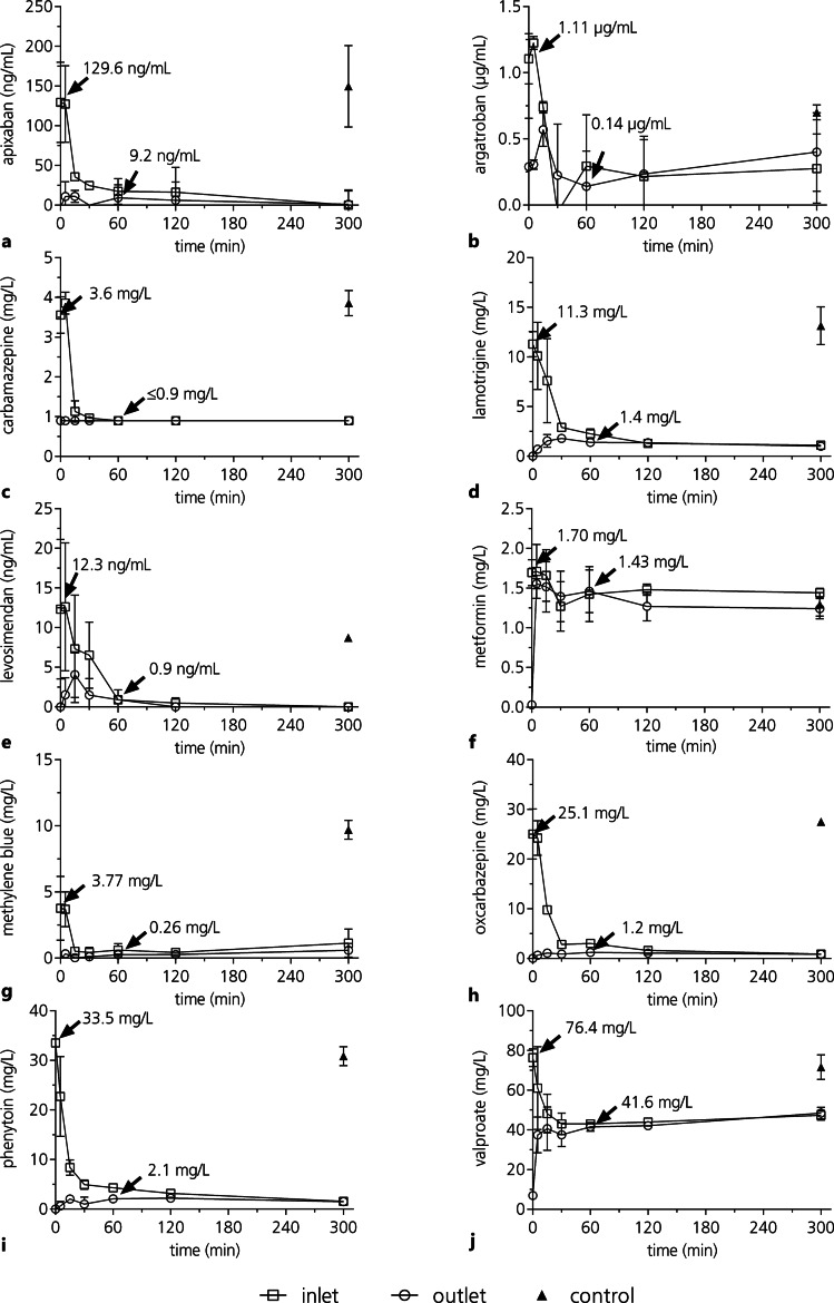 In vitro Assessment of Drug Adsorption Profiles during Hemoadsorption Therapy.