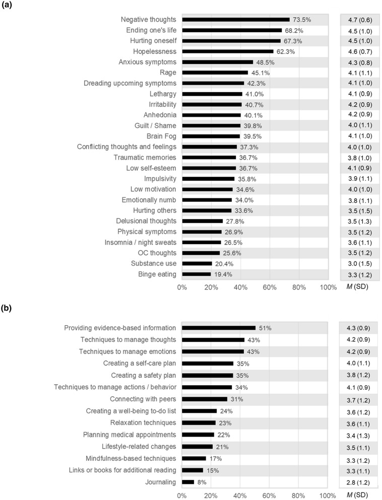 Patient-identified priorities for a mental health program tailored to premenstrual dysphoric disorder.