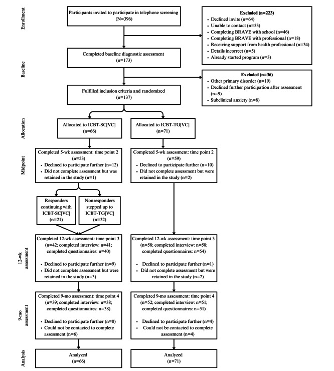 Integrating Videoconferencing Therapist Guidance Into Stepped Care Internet-Delivered Cognitive Behavioral Therapy for Child and Adolescent Anxiety: Noninferiority Randomized Controlled Trial.