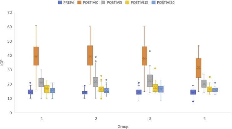 Effect of Estimated Individual Vitreous Volume on Intraocular Pressure Spikes after Intravitreal Anti-Vascular Endothelial Growth Factors Injection.