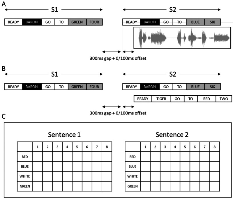 Who Said That? The Effect of Hearing Ability on Following Sequential Utterances From Varying Talkers in Noise.