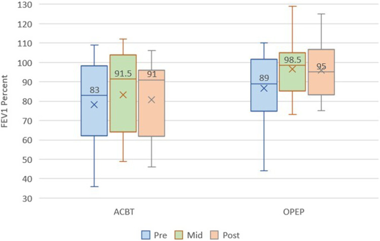 Active cycle of breathing technique versus oscillating positive expiratory pressure therapy: Effect on lung function in children with primary ciliary dyskinesia; A feasibility study.