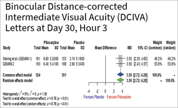A Systematic Review and Meta-Analysis on the Efficacy and Safety of Topical Pilocarpine 1.25% in Presbyopia Treatment.