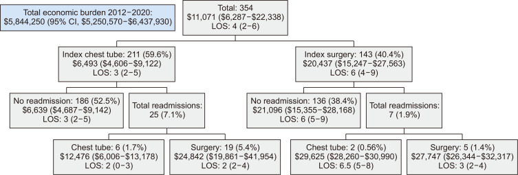 Statewide Variation in Practices and Charges for Primary Spontaneous Pneumothorax in Maryland, United States: A Retrospective Study.