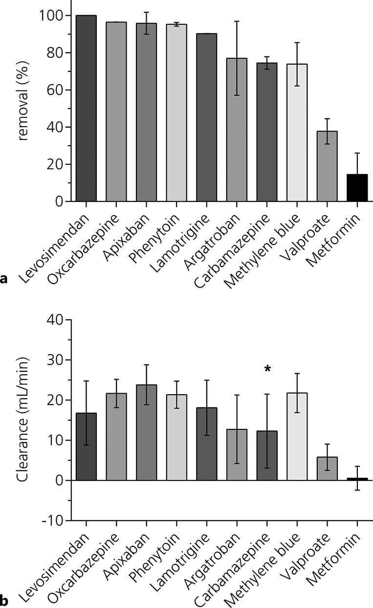 In vitro Assessment of Drug Adsorption Profiles during Hemoadsorption Therapy.