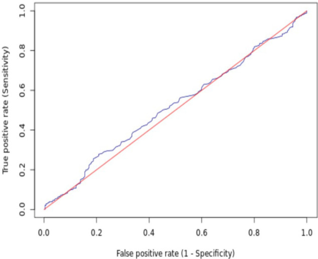 Predicting the presence and severity of coronary artery disease using surrogate markers of insulin resistance: A cross-sectional study.