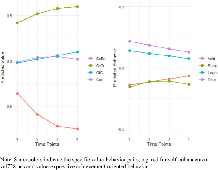 Children's personal values and their behavior in the classroom in the early elementary school years: mapping longitudinal trajectories.