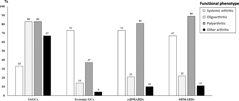 Frequency of remission achievement in the pre-treat-to-target decade in juvenile idiopathic arthritis.