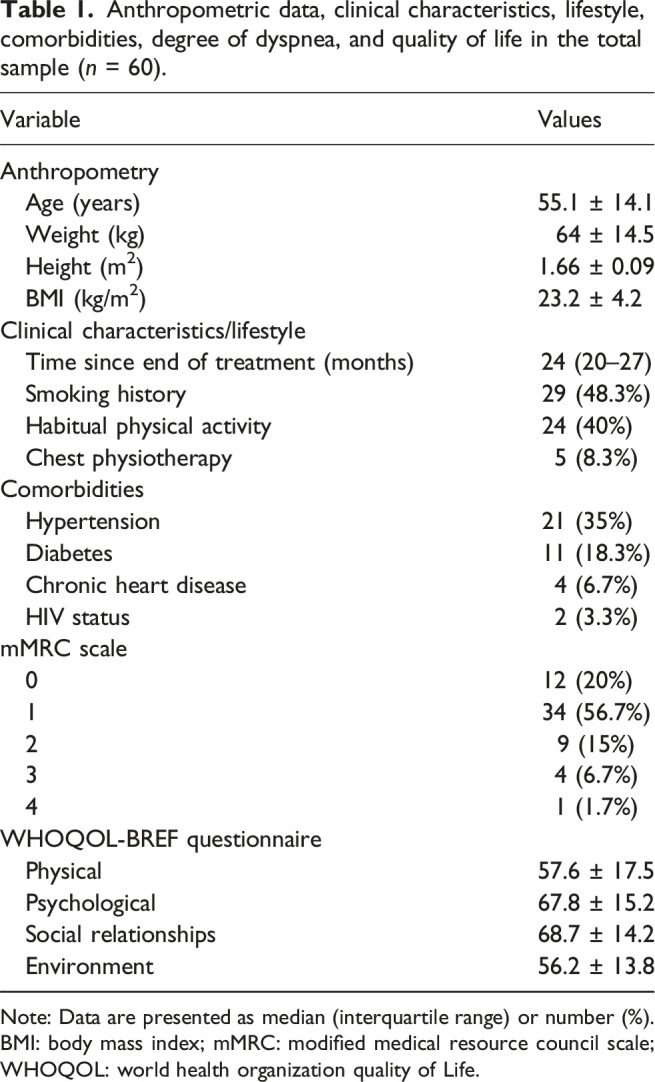 Correlations between exercise oxygen consumption, lung function, image findings, and quality of life in adults with post-tuberculosis lung disease.