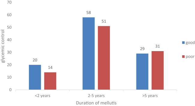 Predictors of glycemic control among type 1 pediatric diabetes patients-Northeast Ethiopia.