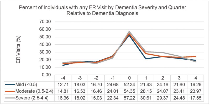 Association of Dementia Severity at Diagnosis With Health Care Utilization and Costs Around the Time of Incident Diagnosis.