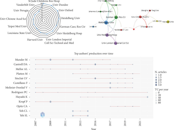 Global Trends in Research of Amino Acid Metabolism in T Lymphocytes in Recent 15 Years: A Bibliometric Analysis.