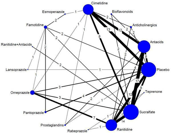 Pharmacological interventions for preventing upper gastrointestinal bleeding in people admitted to intensive care units: a network meta-analysis.