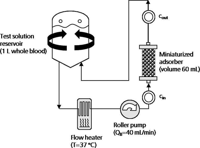 In vitro Assessment of Drug Adsorption Profiles during Hemoadsorption Therapy.