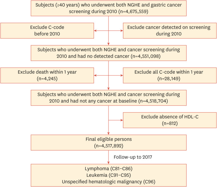 Discrepant Effect of High-Density Lipoprotein Cholesterol on the Hematologic Malignancy Risk: A Nationwide Cohort Study.