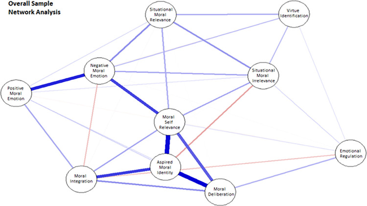 Was Aristotle right about moral decision-making? Building a new empirical model of practical wisdom.