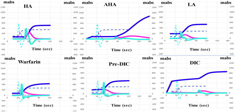 Clinical Application of Clot Waveform Analysis.