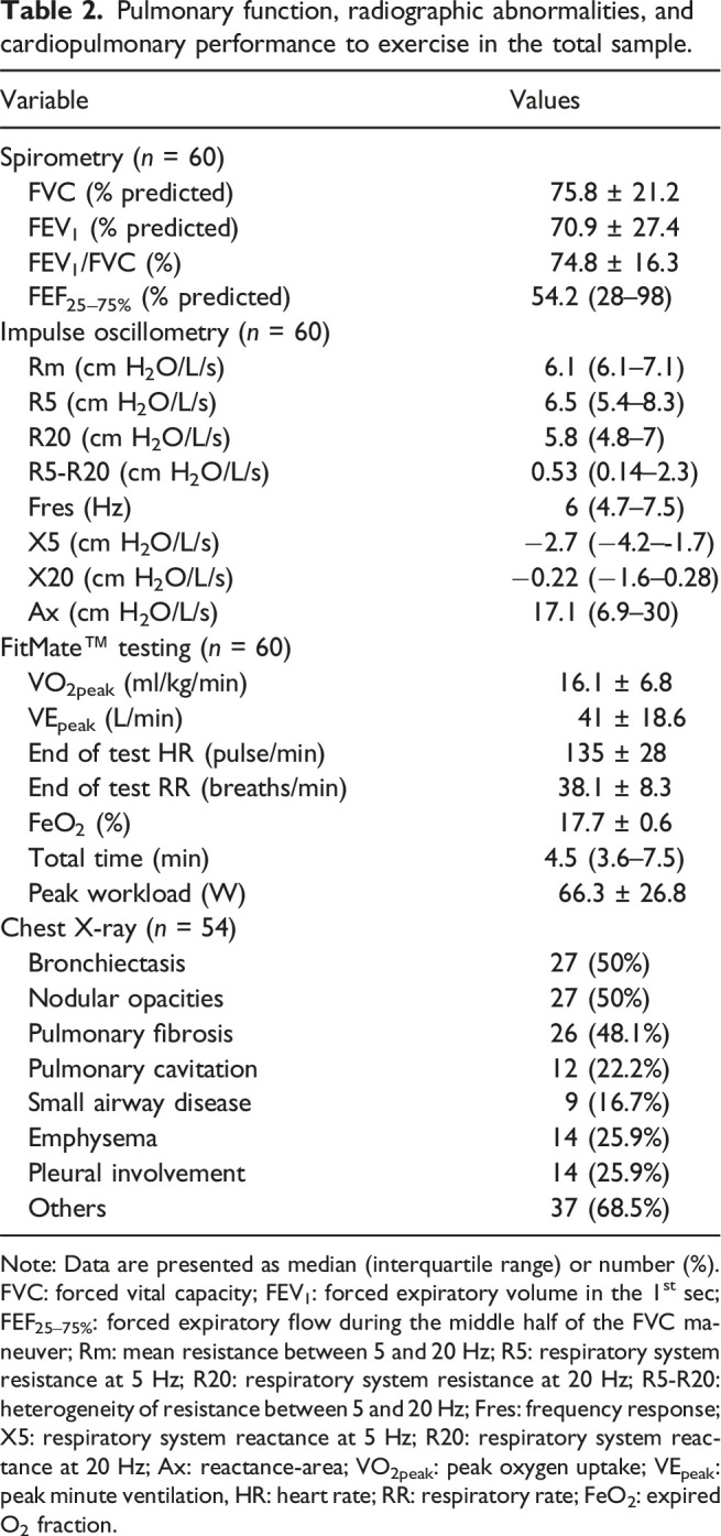 Correlations between exercise oxygen consumption, lung function, image findings, and quality of life in adults with post-tuberculosis lung disease.