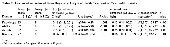 Healthcare Providers' Oral Health Practices Participating in a Regional Oral Health Intervention.