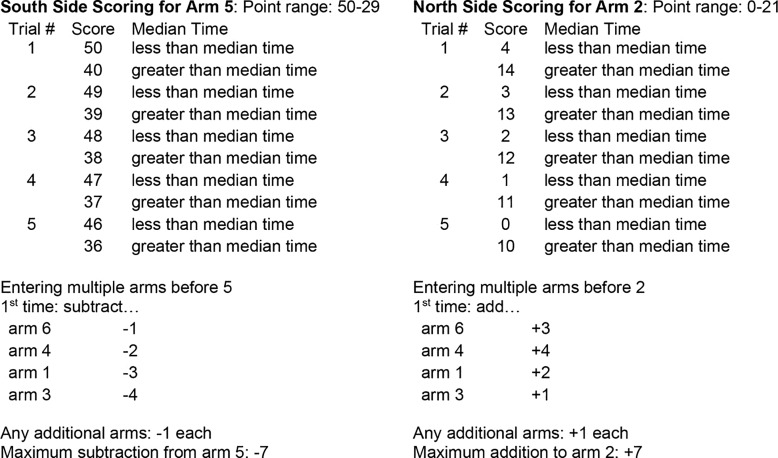 Development of a New Scoring System in Higher Animals for Testing Cognitive Function in the Newborn Period: Effect of Prenatal Hypoxia-Ischemia.