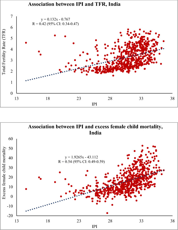 Patriarchy, Fertility and Excess Female Child Mortality in India.