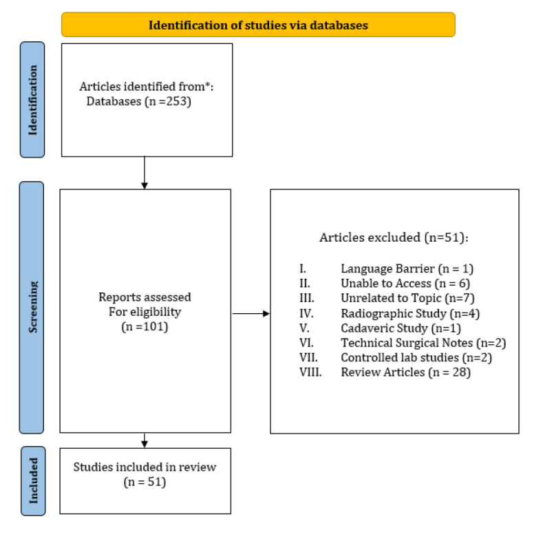 Acromioclavicular Joint Injury: A Bibliometric Analysis of the 50 Most Cited Articles.