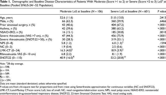 Association Between Smell Loss, Disease Burden, and Dupilumab Efficacy in Chronic Rhinosinusitis with Nasal Polyps.