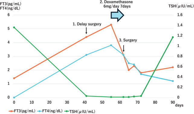 Surgical Management of Destructive Thyroiditis Triggered by Neoadjuvant Immune Checkpoint Inhibitor Therapy in Locally Advanced Non-Small Cell Lung Cancer: A Case Report.