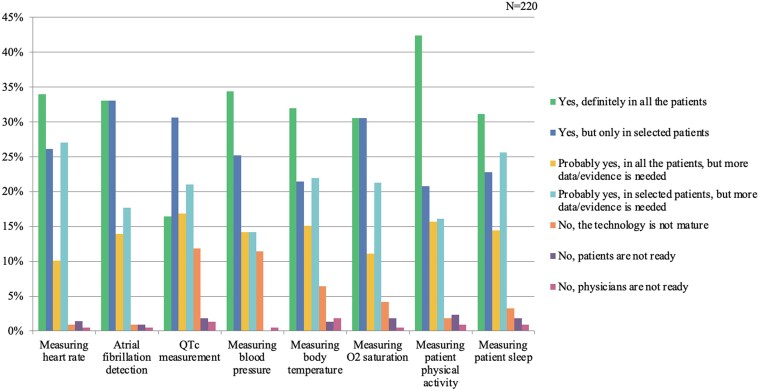 Mobile/wearable digital devices for care of active cancer patients: a survey from the ESC Council of Cardio-Oncology.