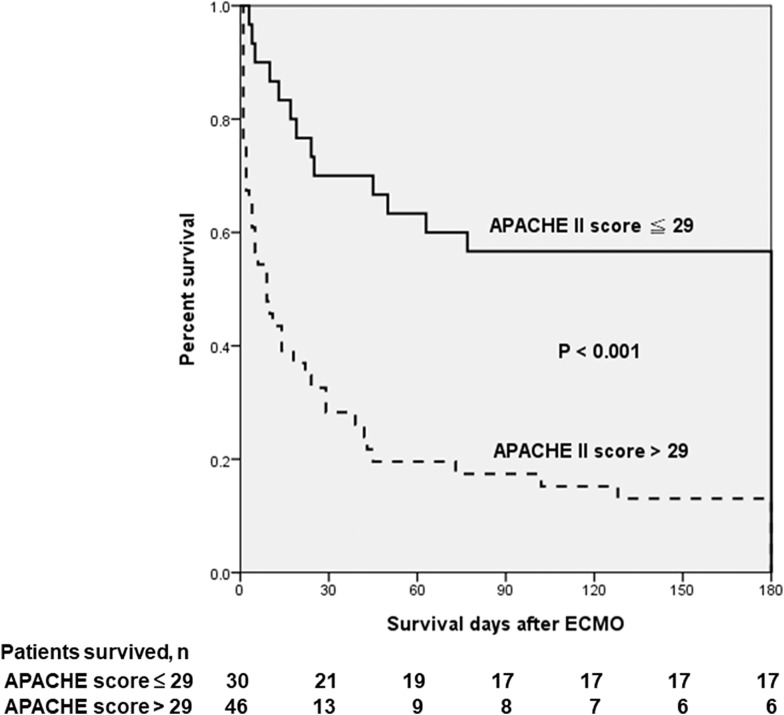 Predicting In-Hospital Mortality in Patients with End-Stage Renal Disease Receiving Extracorporeal Membrane Oxygenation Therapy.