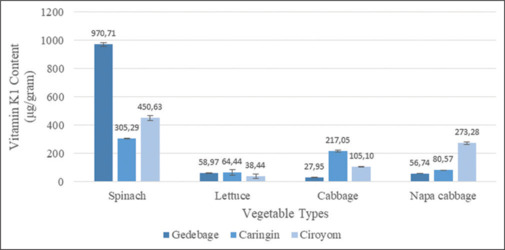 Analysis of Vitamin K1 levels in several types of vegetables consumed by warfarin-used patients.